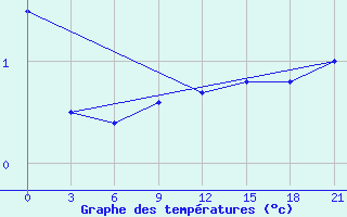 Courbe de tempratures pour Sumy