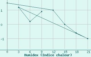 Courbe de l'humidex pour Penza