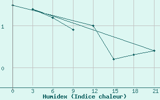 Courbe de l'humidex pour Uzlovaja