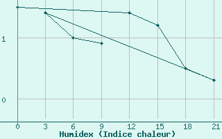 Courbe de l'humidex pour Vyborg