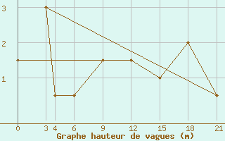 Courbe de la hauteur des vagues pour le bateau SHIP