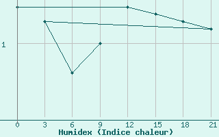 Courbe de l'humidex pour Chernihiv