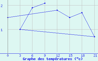 Courbe de tempratures pour Teriberka