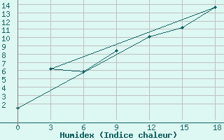 Courbe de l'humidex pour Pjalica