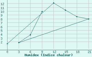 Courbe de l'humidex pour Suhinici