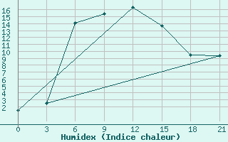 Courbe de l'humidex pour Elec