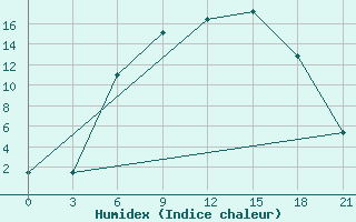 Courbe de l'humidex pour Florina