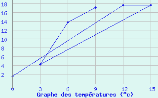 Courbe de tempratures pour Oktjabr