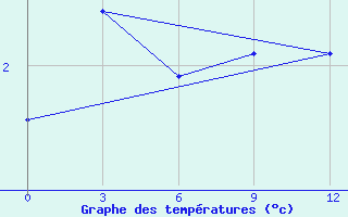 Courbe de tempratures pour Preobrazenka