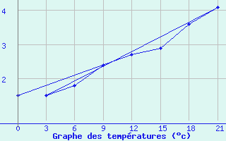 Courbe de tempratures pour Lyntupy