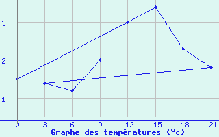 Courbe de tempratures pour Novaja Ladoga