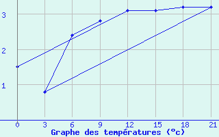 Courbe de tempratures pour Kasin