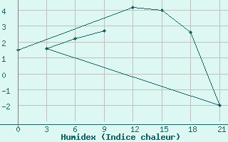 Courbe de l'humidex pour Lovozero