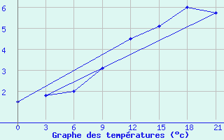 Courbe de tempratures pour Livny