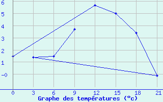 Courbe de tempratures pour Borovici