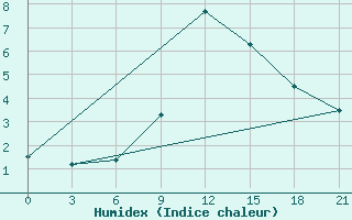 Courbe de l'humidex pour Kaliningrad