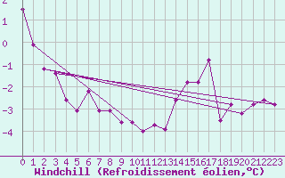 Courbe du refroidissement olien pour Semenicului Mountain Range