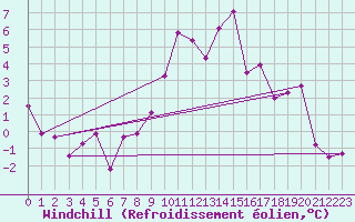 Courbe du refroidissement olien pour Scuol