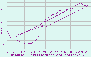 Courbe du refroidissement olien pour Montlimar (26)