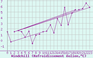 Courbe du refroidissement olien pour Sattel-Aegeri (Sw)