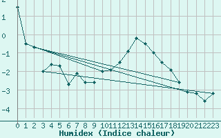 Courbe de l'humidex pour Chamonix-Mont-Blanc (74)