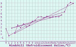 Courbe du refroidissement olien pour Topcliffe Royal Air Force Base