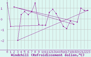 Courbe du refroidissement olien pour Chur-Ems