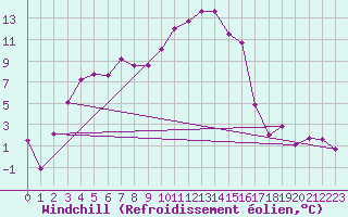 Courbe du refroidissement olien pour Rauris