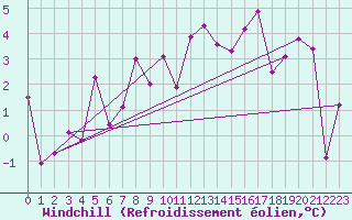 Courbe du refroidissement olien pour Storkmarknes / Skagen