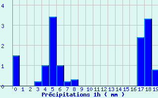 Diagramme des prcipitations pour Les Carroz (74)