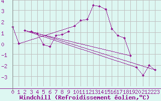 Courbe du refroidissement olien pour Constance (All)