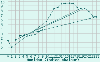 Courbe de l'humidex pour Geilenkirchen