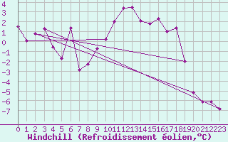 Courbe du refroidissement olien pour Cairngorm