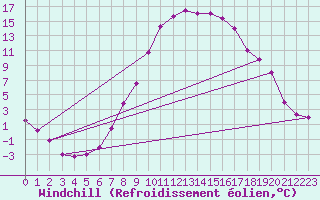 Courbe du refroidissement olien pour Hoyerswerda