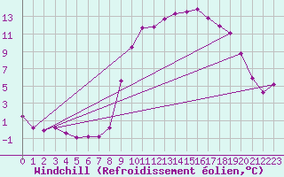 Courbe du refroidissement olien pour Angers-Marc (49)