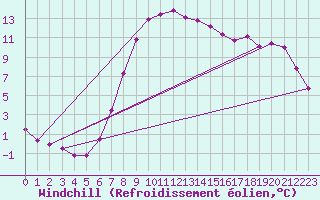 Courbe du refroidissement olien pour Delemont