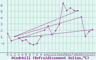 Courbe du refroidissement olien pour Fontaine-les-Vervins (02)