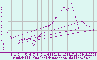Courbe du refroidissement olien pour Bulson (08)
