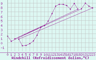 Courbe du refroidissement olien pour Aytr-Plage (17)