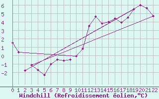 Courbe du refroidissement olien pour Rmering-ls-Puttelange (57)