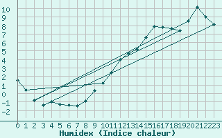 Courbe de l'humidex pour Nantes (44)