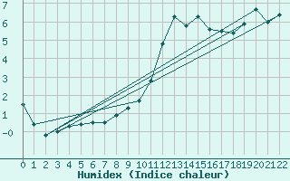 Courbe de l'humidex pour Rmering-ls-Puttelange (57)