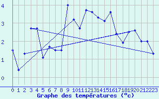 Courbe de tempratures pour Aigle (Sw)