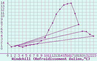Courbe du refroidissement olien pour Rochegude (26)