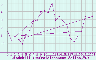 Courbe du refroidissement olien pour Inverbervie