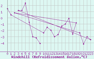 Courbe du refroidissement olien pour Blatten