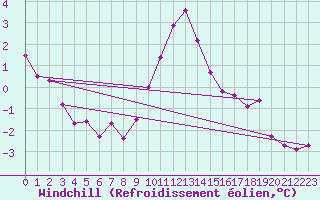 Courbe du refroidissement olien pour Grand Saint Bernard (Sw)