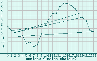 Courbe de l'humidex pour Toussus-le-Noble (78)