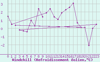 Courbe du refroidissement olien pour Corvatsch