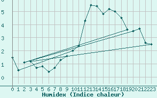 Courbe de l'humidex pour Altheim, Kreis Biber